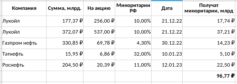 Приток дивидендов зимой. Сколько ждать? Поддержит ли он рынок?