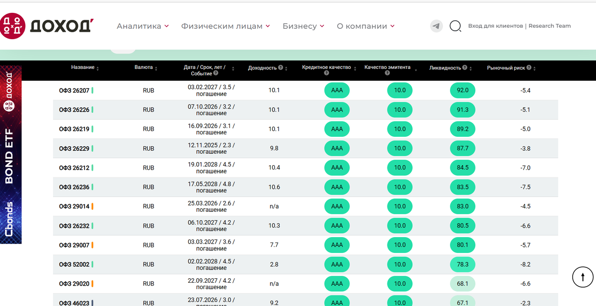 На сайте УК "Доходъ" очень удобно смотреть все важные показатели и можно отсортировать по нужному. На скриншоте отобраны облигации для среднесрочной стратегии с самым высоким рейтингом эмитента ААА.