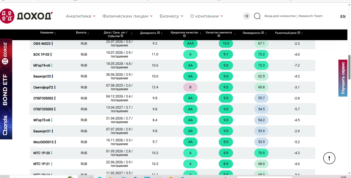 Кредитный рейтинг этих бумаг пониже, но к некоторым можно присмотреться и докупить в свой портфель.