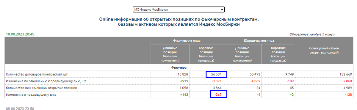 Открытые позиции Мосбиржа.