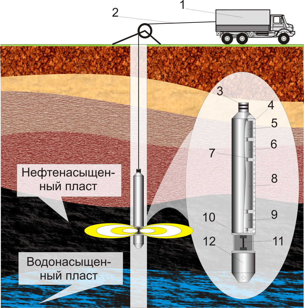 Метод геофизической скважины. Приборы для исследования обводненности скважин. Электротепловая обработка скважин. Нагнетательная скважина. Геофизические приборы для исследования скважин.