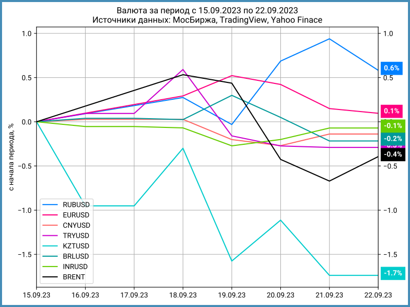 Динамика валют за неделю.