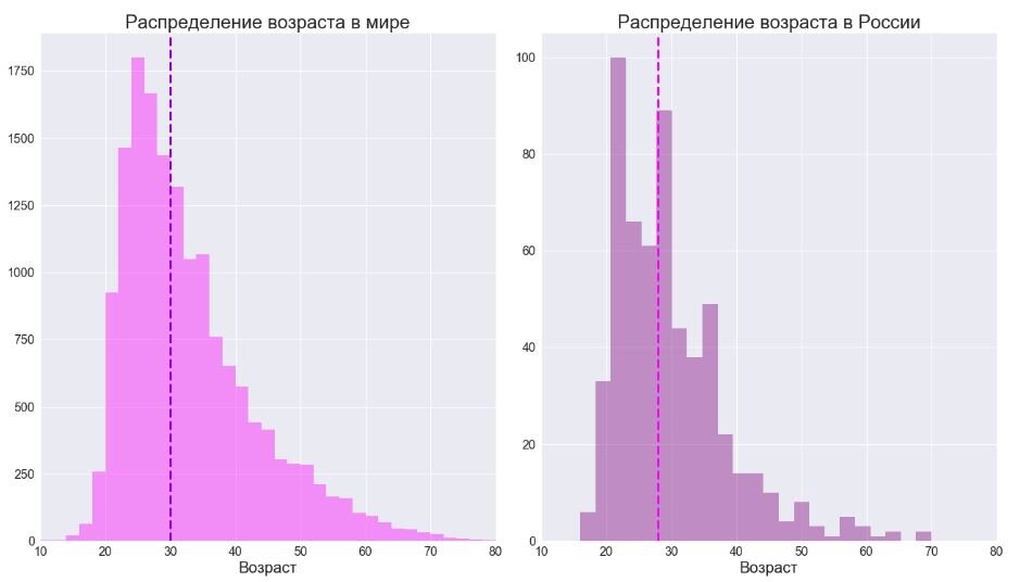 Распределение человека. Распределение возраста. Распределение возрастов в России. Распределение по возрасту. Распределение людей по возрасту.