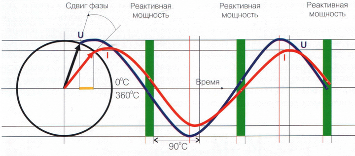 Пример появления сдвига из-за реактивной составляющей 