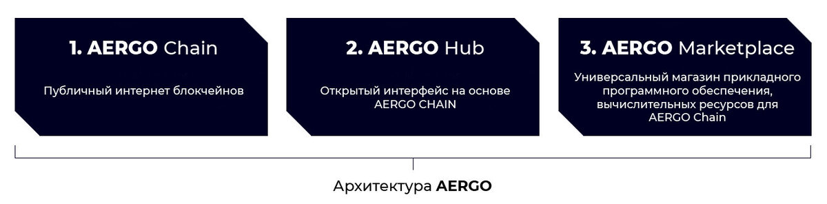 AERGO имеет три основные архитектурные функции, которые вместе образуют платформу AERGO.