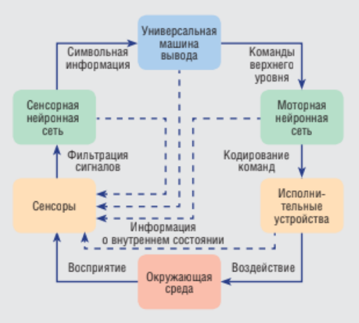 Общая архитектура гибридной ИИ-системы.