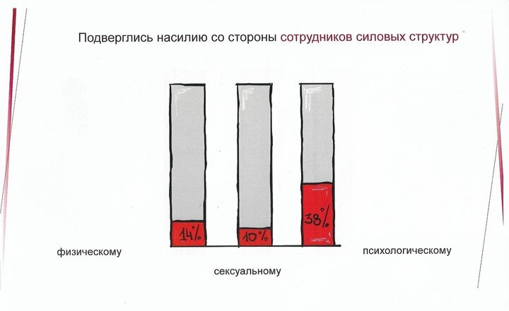 Иллюстрация из «Отчета по результатам исследования насилия над квир-женщинами Кавказа»