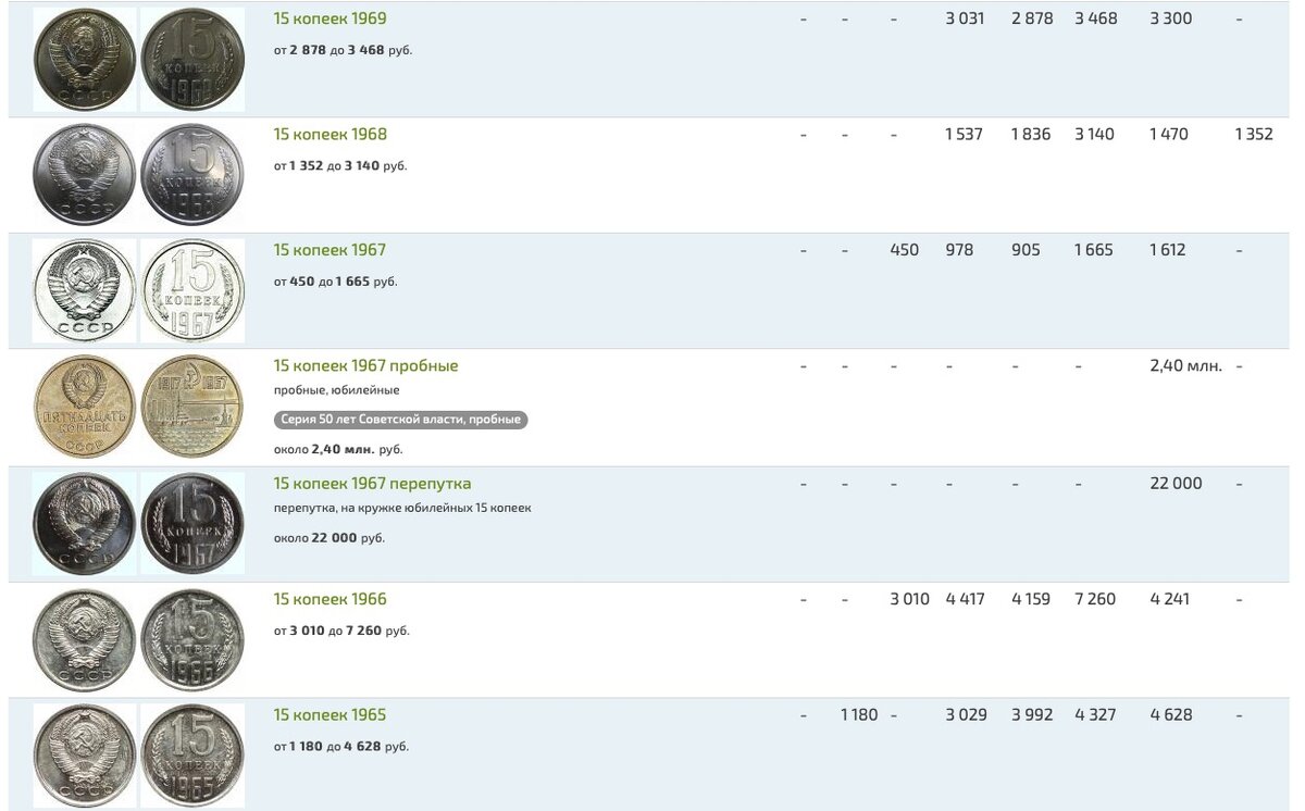 Толщина монеты 10. 15 Копеек таблица. Ценность 15 копеек СССР по годам таблица. 15 Кружков размером в 1 копеечную монету обвести.