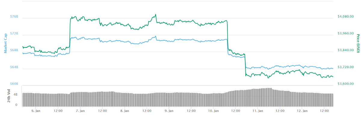 Недельный график Bitcoin