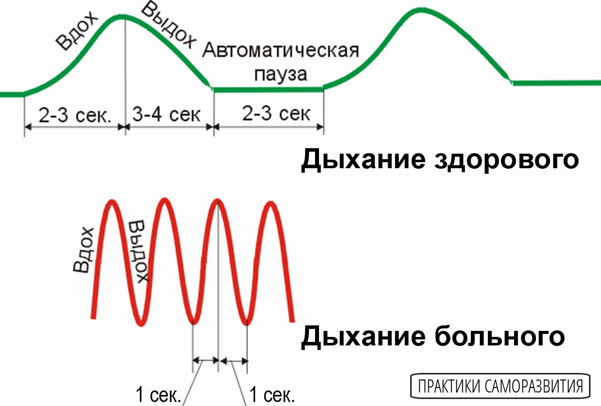 Метод дыхания Бутейко схема