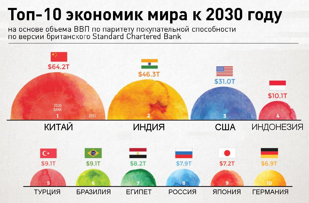 Место индии по ввп. Топ 10 экономик мира. Топ 10 экономик мира 2030. Сравнение экономик стран мира. Топ экономик мира 2020.