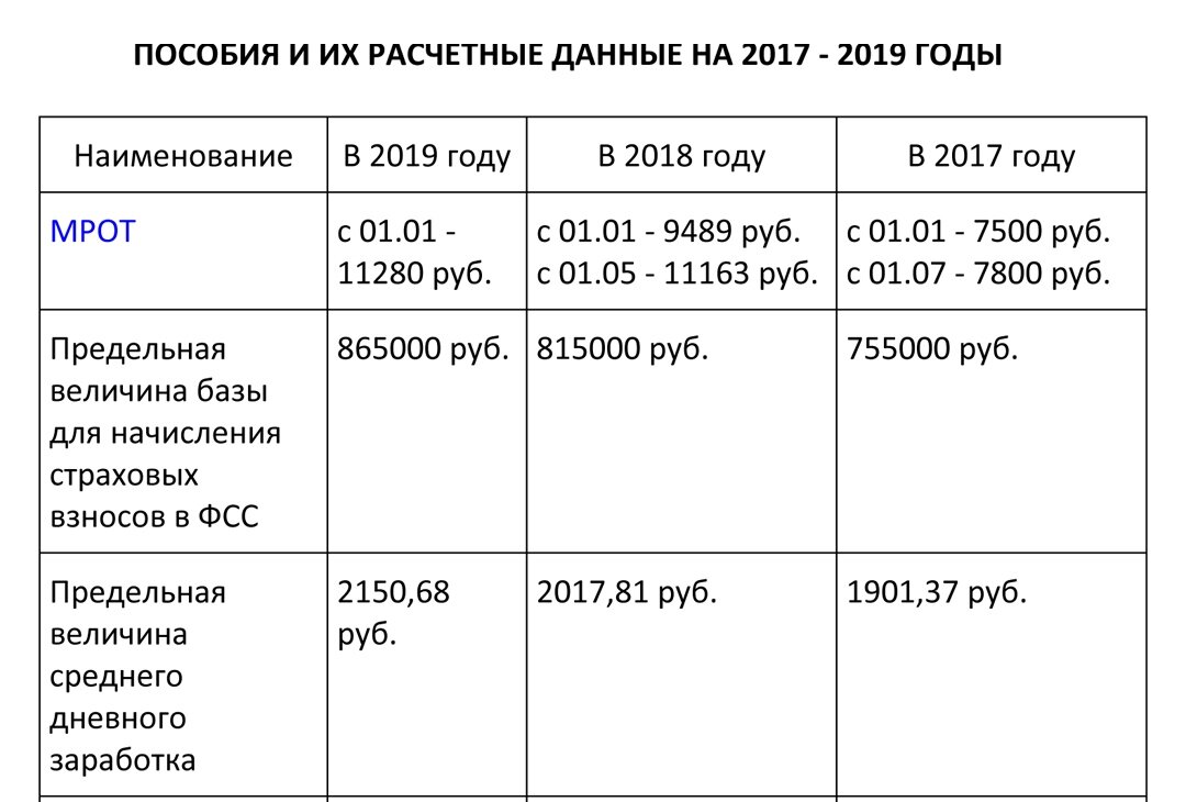 Предельная база по страховым взносам