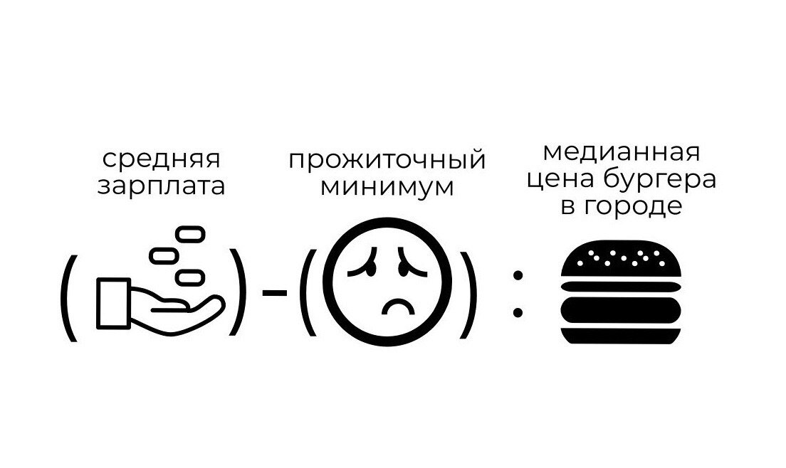 «Индекс бургера» — это отсылка к «индексу биг-мака» — способу определения паритета покупательной способности. Он был введен журналом The Economist в 1986 году.