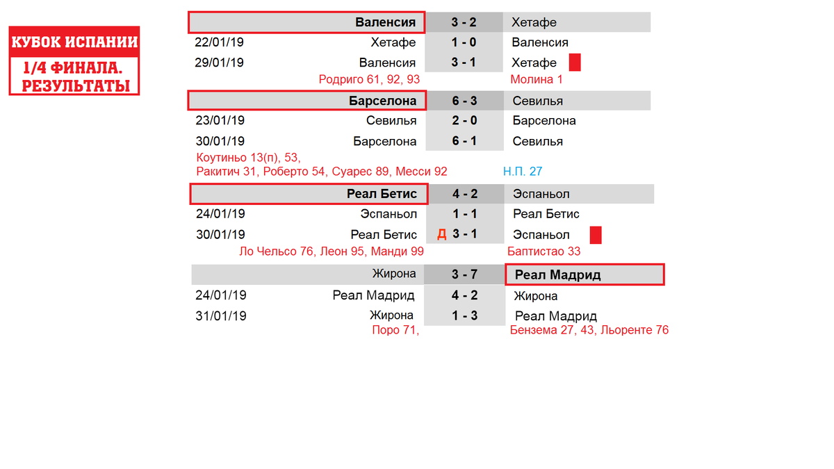 Футбол. Кубок Испании. (Кубок Короля). Путь команд. ¼ финала. Результаты.  Бомбардиры. | Алекс Спортивный * Футбол | Дзен