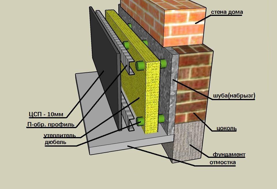 Утепление цоколя и фундамента дома своими руками