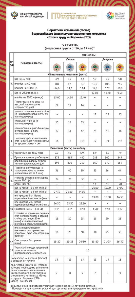 Количество нормативов гто. Нормативы ГТО 5 ступень 2021. ГТО ступени и нормативы 5 ступень. Нормативы ГТО 17 лет. Нормативы ГТО 5 ступень девушки.