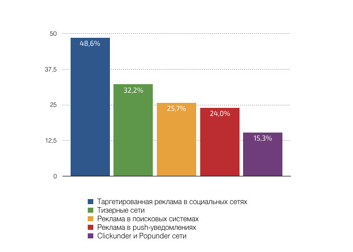ТОП-5 источников для арбитража трафика