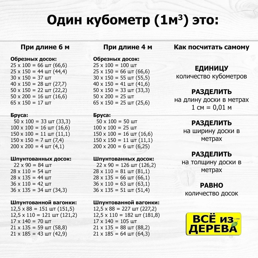  1. Сколько в кубометре пиломатериалов 