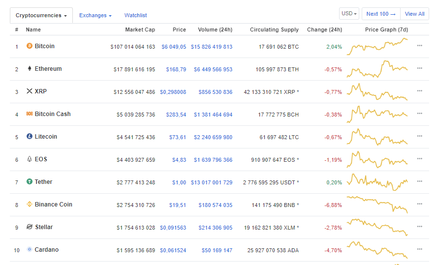 Топ 10 криптовалют. Источник CoinMarketCap