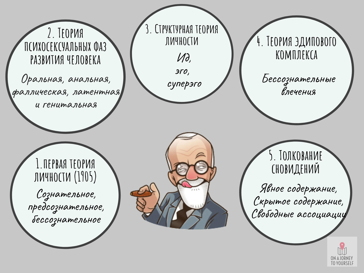 Концепция личности в психоанализе фрейд. Психоаналитическая теория Зигмунда Фрейда. Теория личности Фрейда. Психоаналитическая теория личности Фрейда.