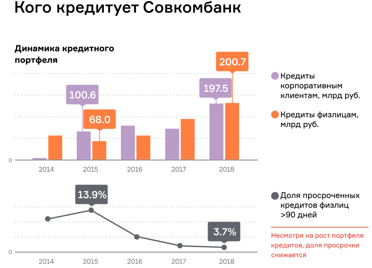 Совкомбанк вклады 2023. Динамика кредитов совкомбанк. Анализ клиентской базы Совкомбанка. Совкомбанк структура. Рынок инвестиционного кредитования.