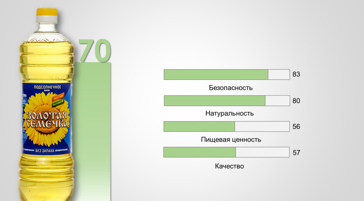 Какое масло самое полезное
