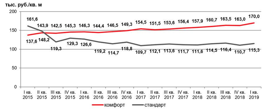 
Москва. Динамика средневзвешенной цены предложения новостроек комфорт и стандарт-класса