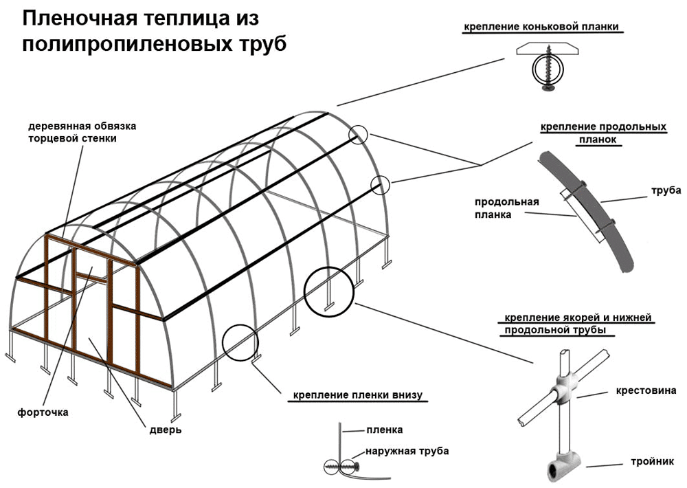 Как сделать бюджетную теплицу на даче своими руками