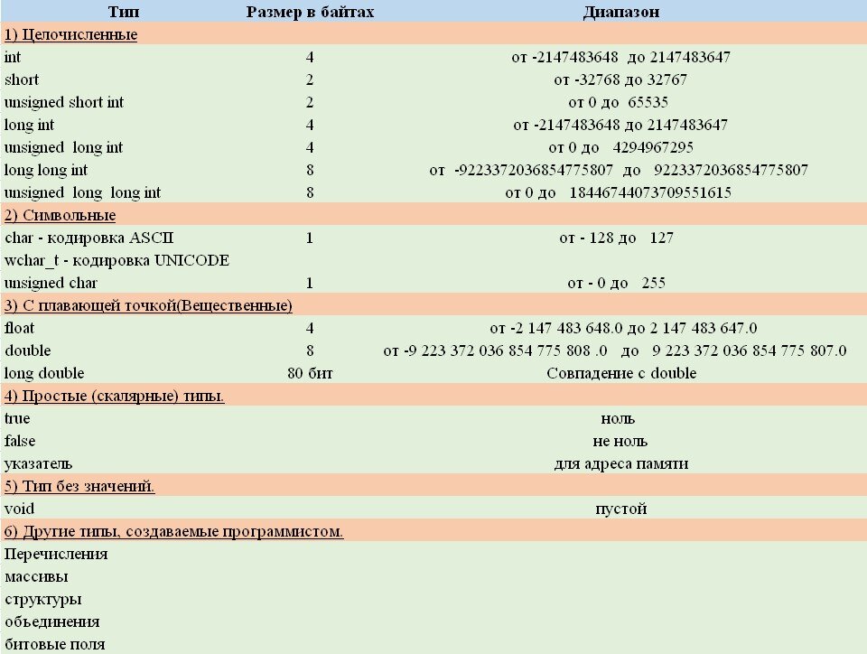 типы данных C++