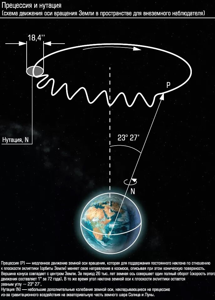 Прецессия земной оси и изменение координат светил с течением времени презентация