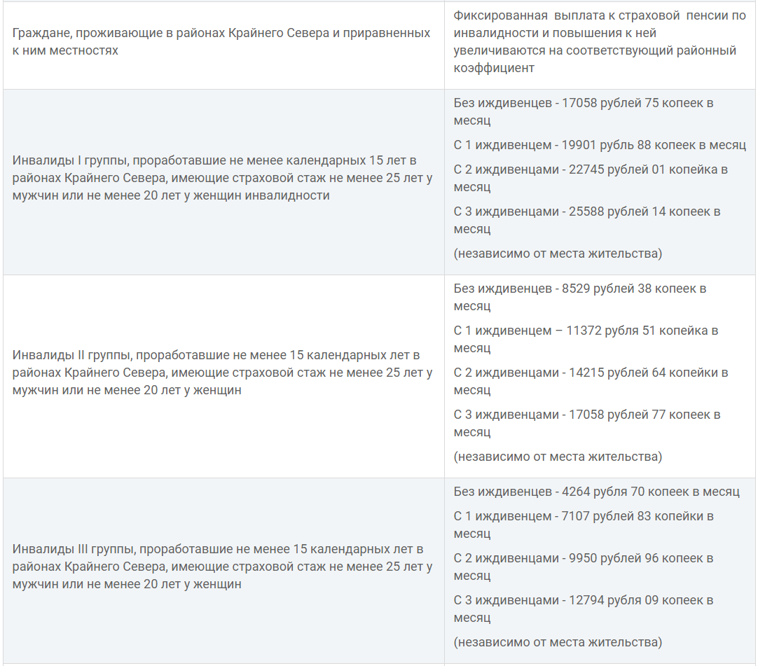 Размер пенсии по инвалидности в 2020 году инвалидам 1, 2 и 3 группы |  Newsment | Дзен