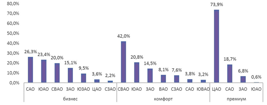 
Структура спроса по округам и классам, кв.м, %