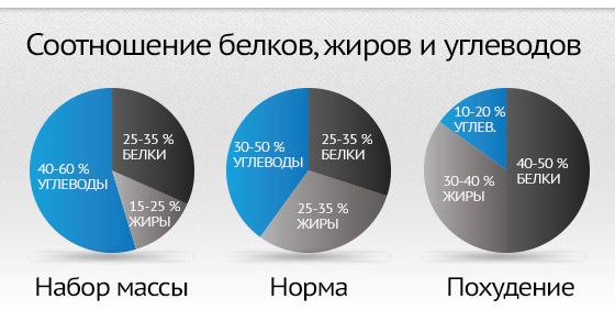 Здесь указаны проценты от общего рациона и цели которые вы хотите добиться.