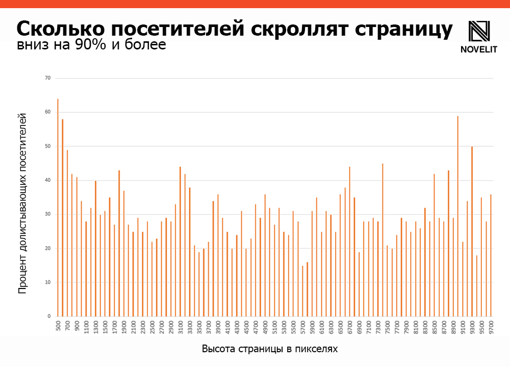   Статистика скроллинга страниц - Источник  