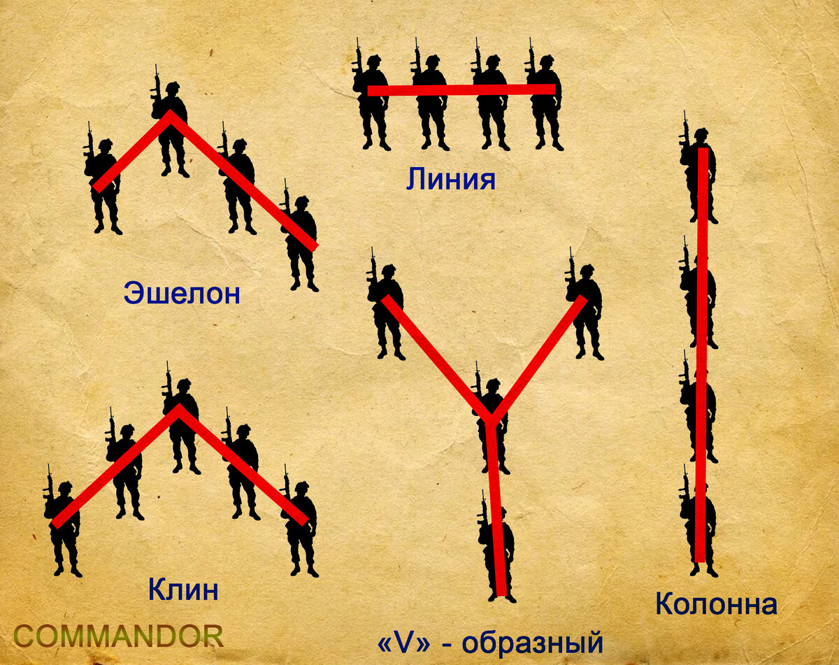 Рисунок 1 Построение группы солдат в формацию