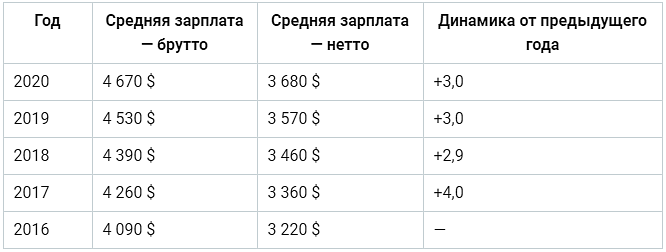 Средняя зарплата в америке в долларах