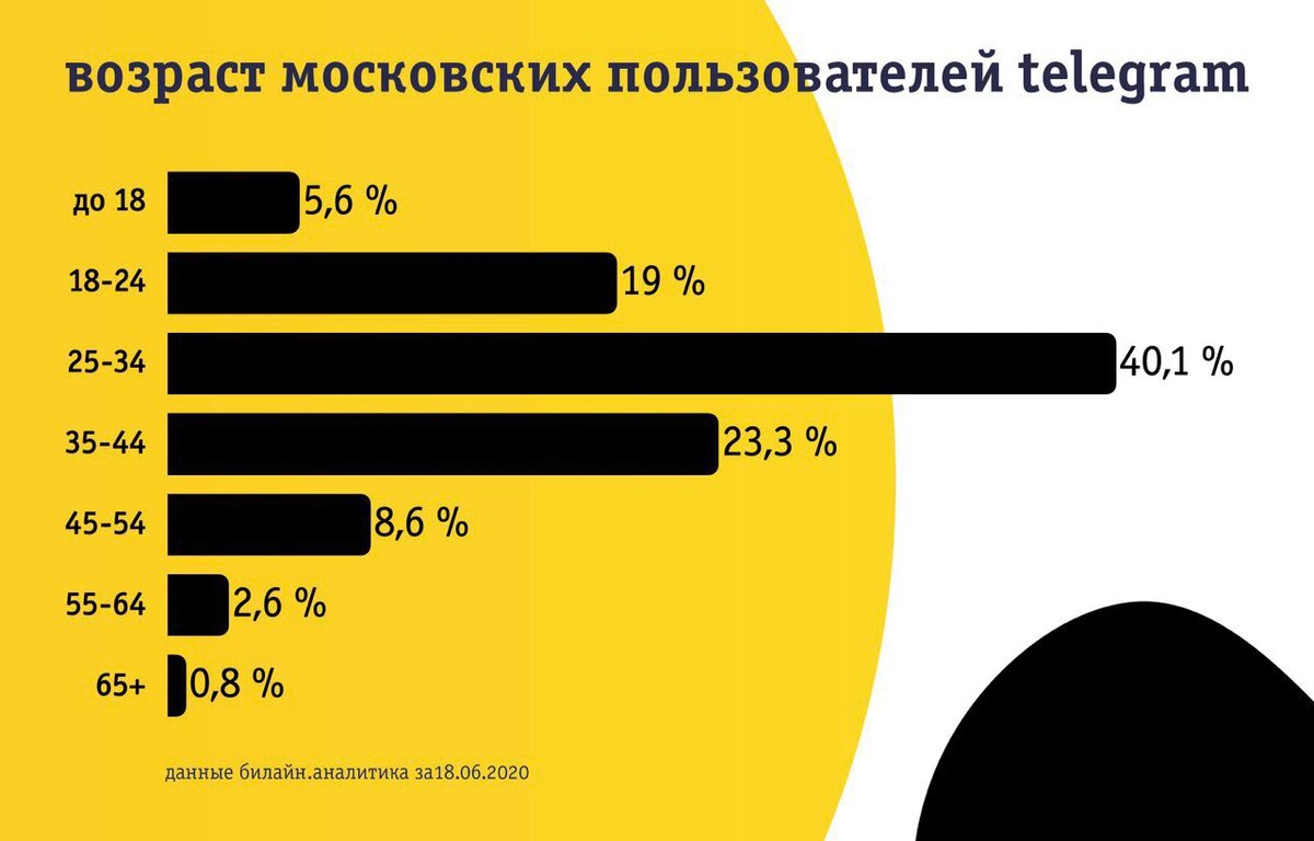 Пользователи телеграмм. Статистика пользователей телеграмм. Телеграм 2020 статистика. Возрастная аудитория телеграм. Возраст пользователей телеграмм.