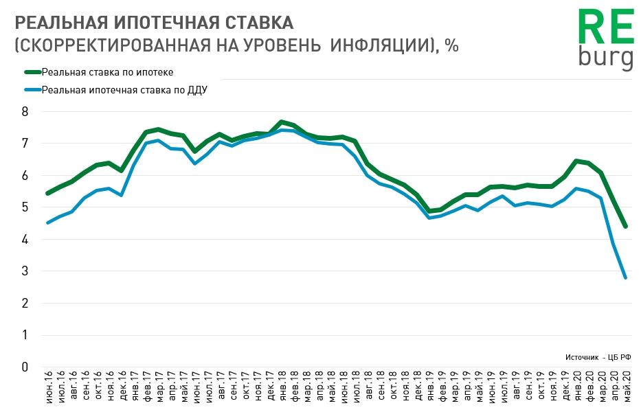 Ипотеки с низким процентом 2024