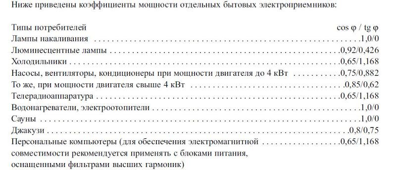 Примерные показатели коэффициента мощности для различного оборудования. Информация взята из открытых источников.