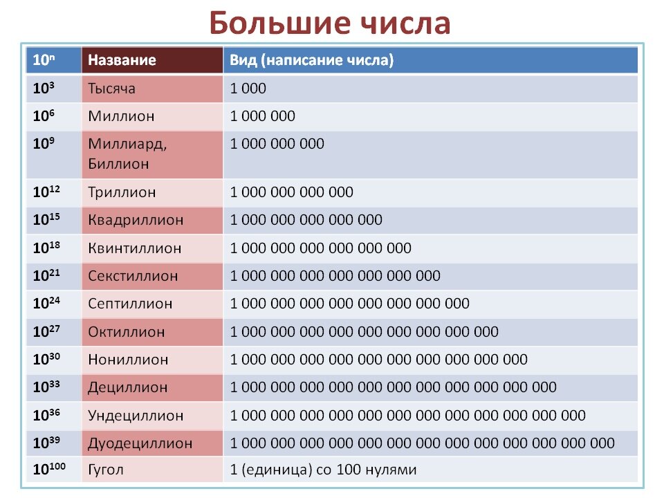 Таблица названий больших чисел