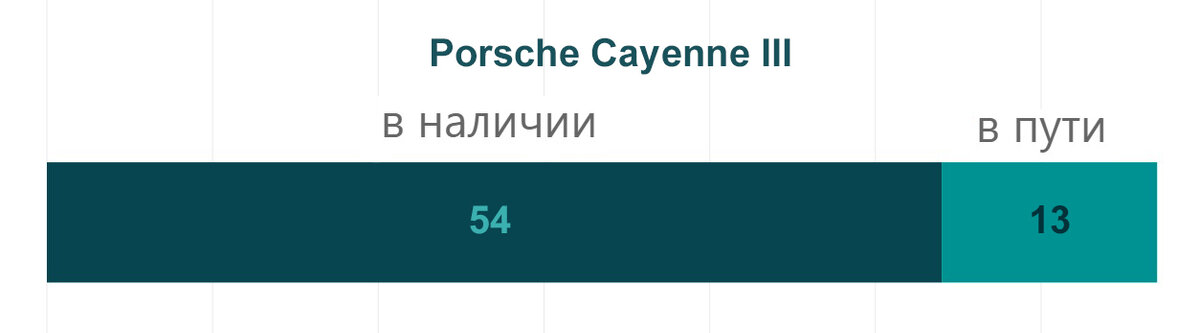 Porsche Cayenne III