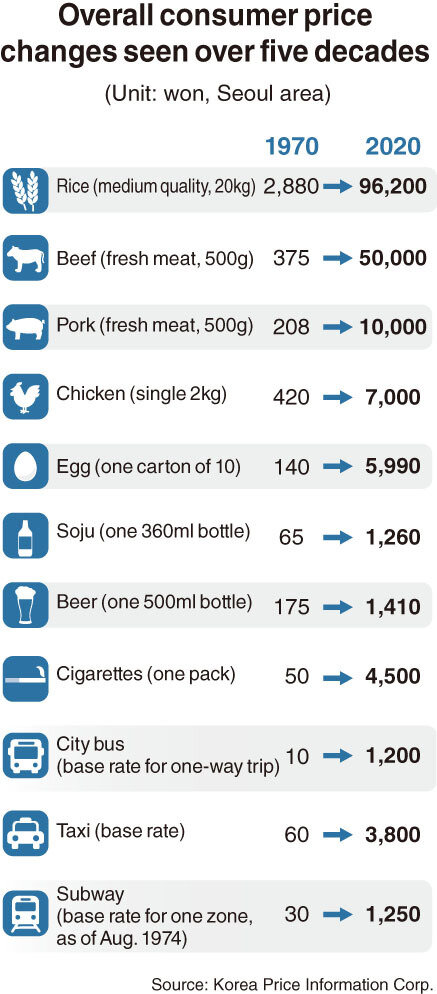 Общие изменения потребительских цен в Сеуле за пять десятилетий