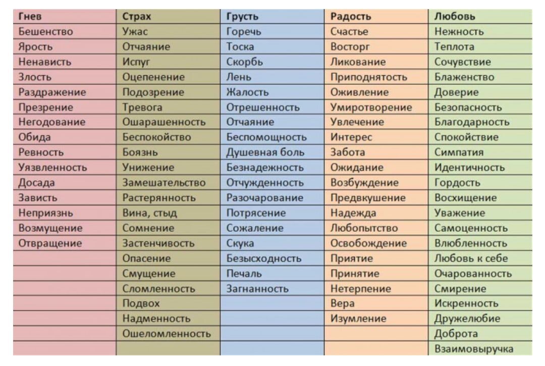 Таблица для определения чувств и эмоций.