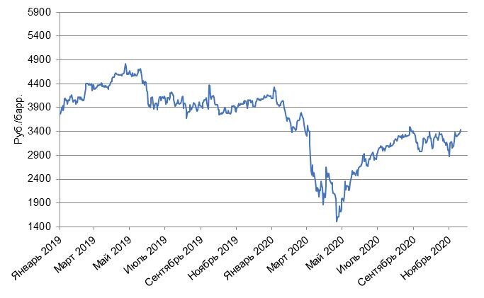 Динамика изменения цены нефти марки «Brent» в рублях