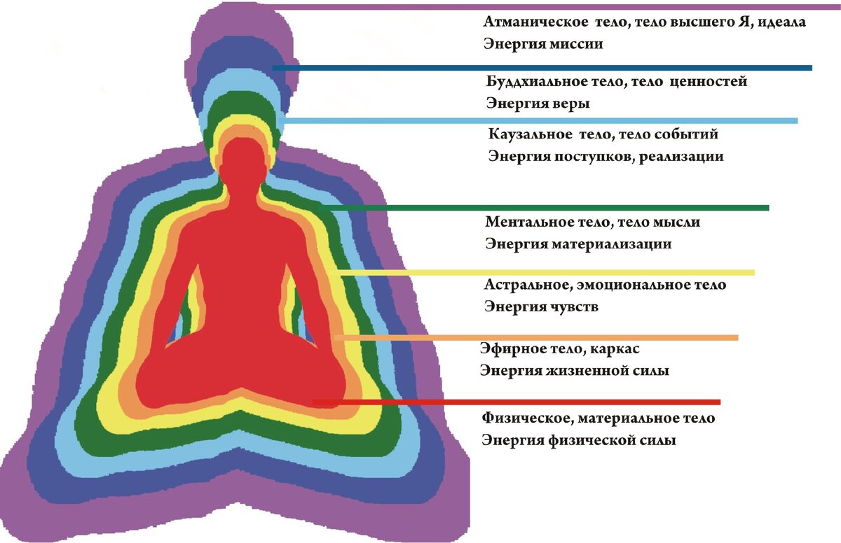 Расклад 7 тел на отношения и на анализ состояния человека на текущий момент  | Скорая эзотерическая помощь | Дзен