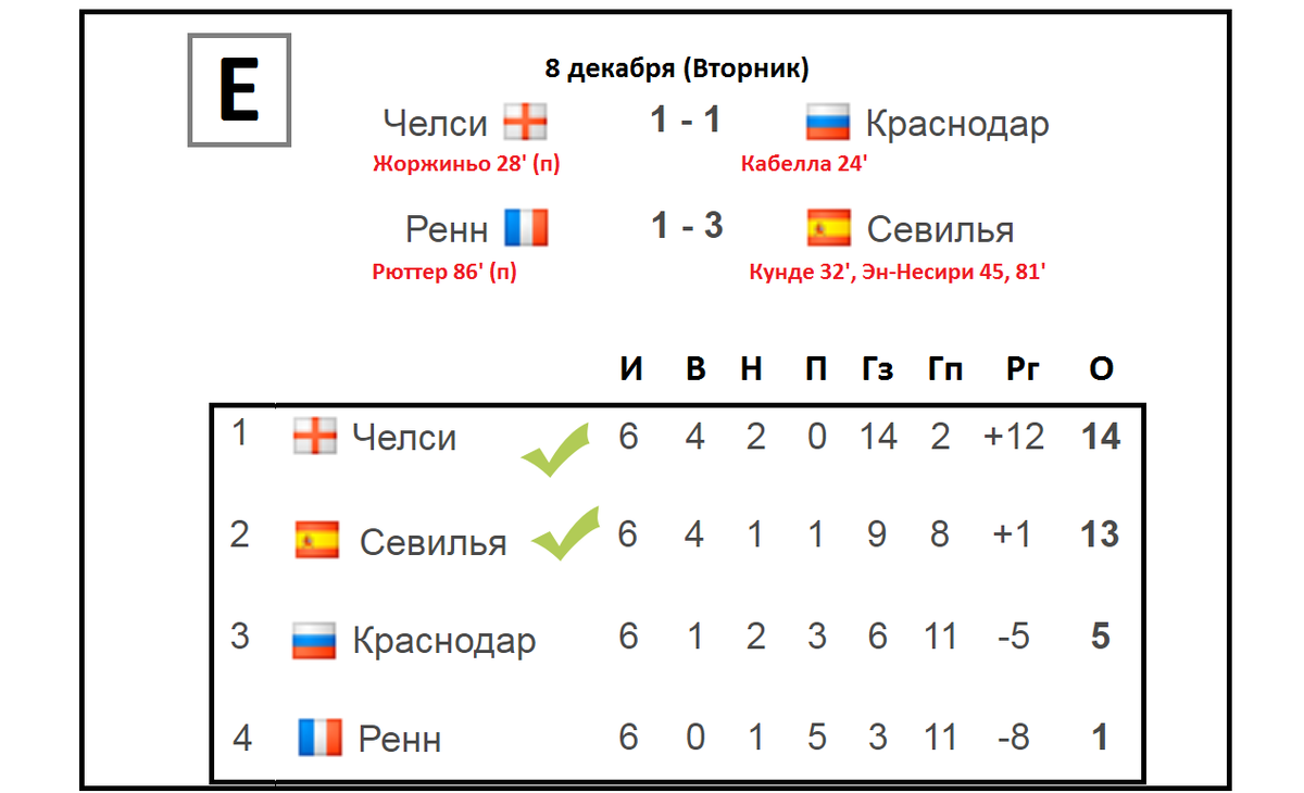 Псж лига чемпионов таблица #Offtop #ЛЧ Определились первые участники ¼ финала Лиги чемпионов УЕФА. "Бавария