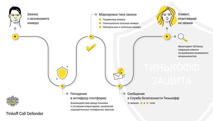 Схема работы платформы Tinkoff Call Defender банка Тинькофф
