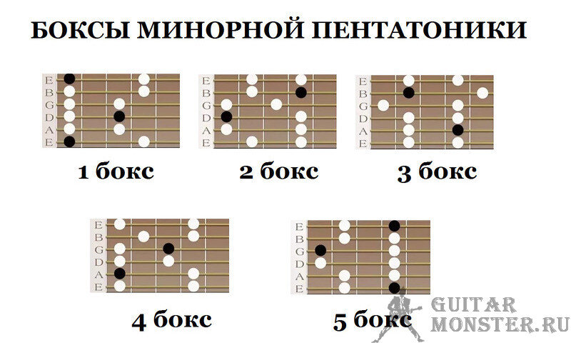 Пентaтоника на гитaрe для нaчинaющих. Или как импровизировать если ты чайник?