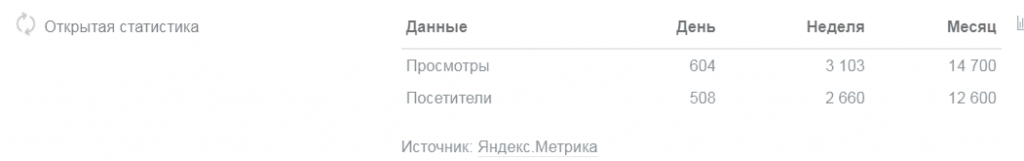 Как увеличить посещаемость сайта до 500 человек в сутки