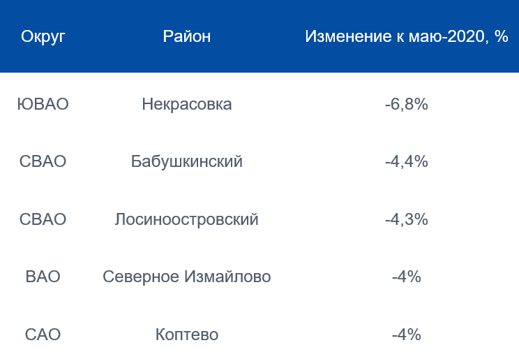 Данные Аналитического центра ИНКОМ-Недвижимость